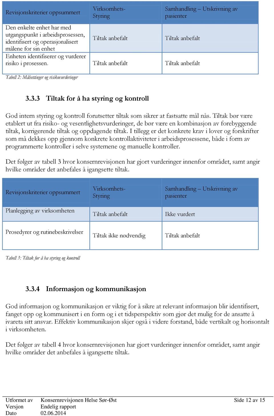 3.3 Tiltak for å ha styring og kontroll God intern styring og kontroll forutsetter tiltak som sikrer at fastsatte mål nås.