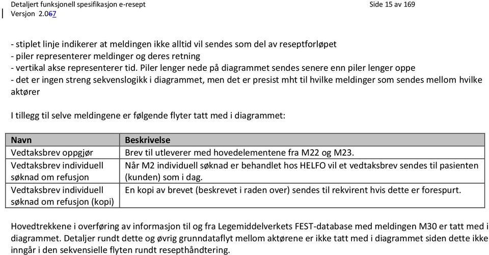 Piler lenger nede på diagrammet sendes senere enn piler lenger oppe - det er ingen streng sekvenslogikk i diagrammet, men det er presist mht til hvilke meldinger som sendes mellom hvilke aktører I