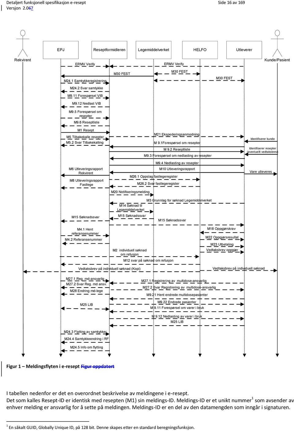 2 Svar Tilbakekalling M6 Utleveringsrapport Rekvirent M8 Utleveringsrapport Fastlege M15 Søknadssvar M20 Notifiseringsmelding M15 Søknadssvar M21 Ekspederingsanmodning M 9.