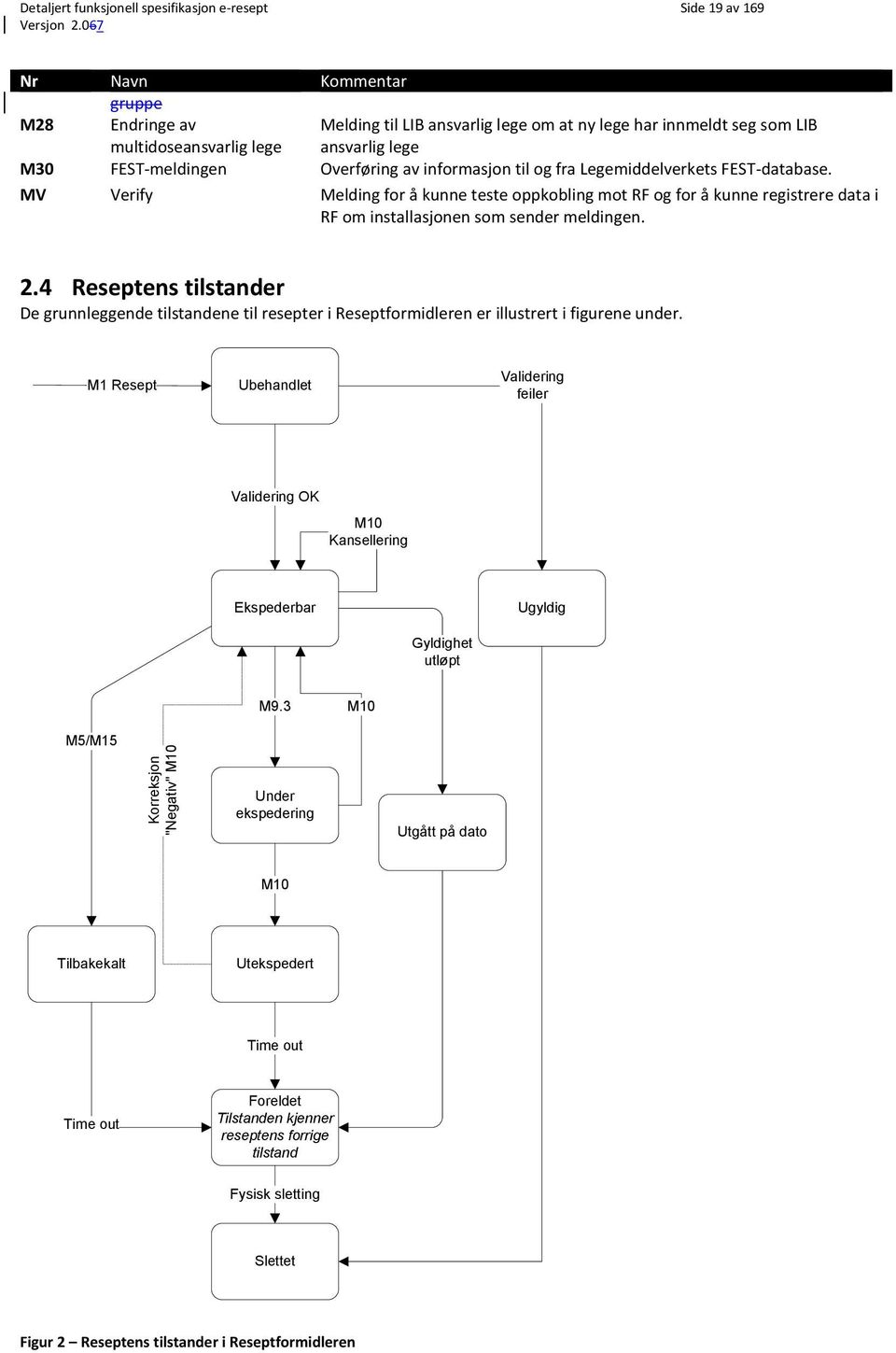 til og fra Legemiddelverkets FEST-database. MV Verify Melding for å kunne teste oppkobling mot RF og for å kunne registrere data i RF om installasjonen som sender meldingen. 2.