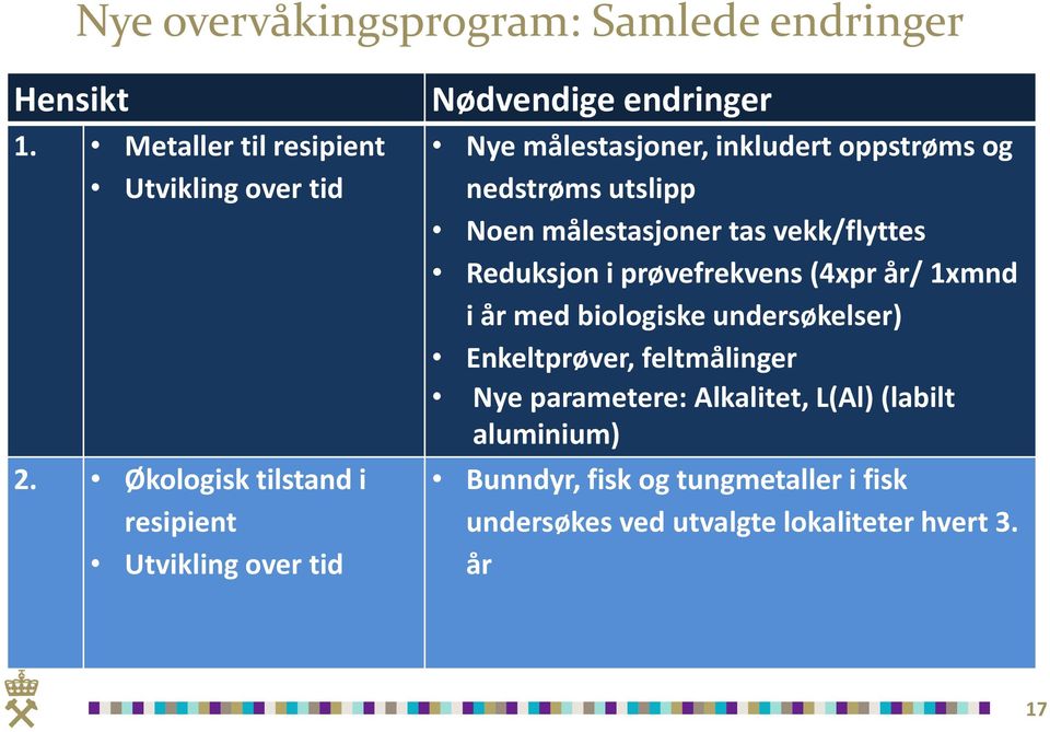 utslipp Noen målestasjoner tas vekk/flyttes Reduksjon i prøvefrekvens (4xpr år/ 1xmnd i år med biologiske undersøkelser)