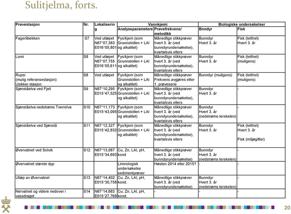 (som Grunnstollen + LAl E016 05,801 og alkalitet) kvartalsvis ellers Fys/kjem (som Grunnstollen + LAl E016 05,611 og alkalitet) kvartalsvis ellers Ved utløpet Fys/kjem (som Grunnstollen + LAl og