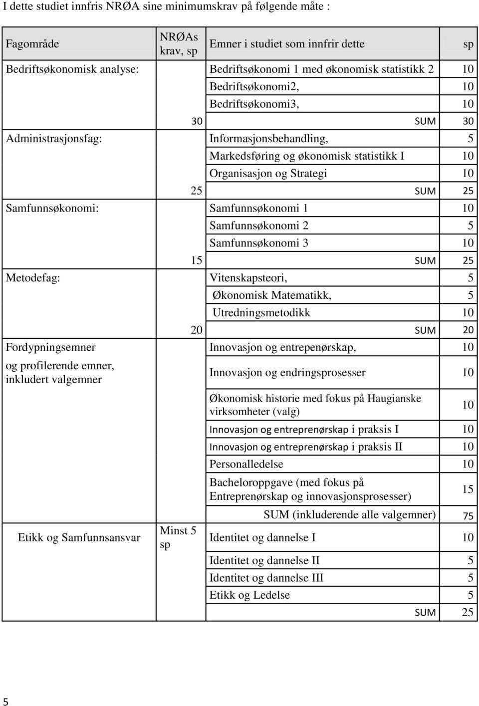 Samfunnsøkonomi 1 10 Samfunnsøkonomi 2 5 Samfunnsøkonomi 3 10 15 SUM 25 Metodefag: Vitenskapsteori, 5 Økonomisk Matematikk, 5 Utredningsmetodikk 10 20 SUM 20 Fordypningsemner Innovasjon og