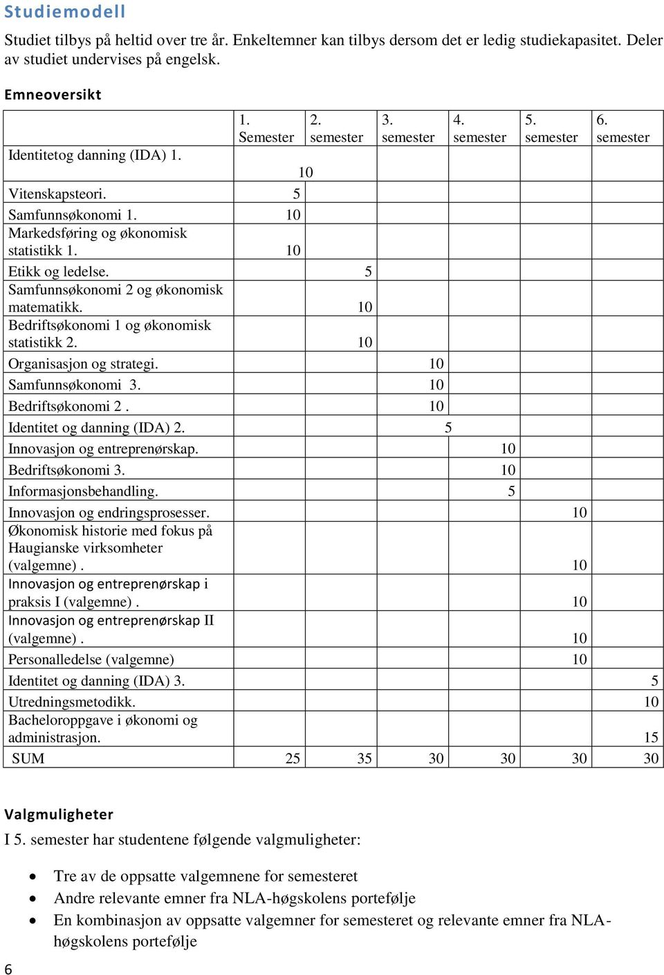 5 Samfunnsøkonomi 2 og økonomisk matematikk. 10 Bedriftsøkonomi 1 og økonomisk statistikk 2. 10 Organisasjon og strategi. 10 Samfunnsøkonomi 3. 10 Bedriftsøkonomi 2. 10 Identitet og danning (IDA) 2.