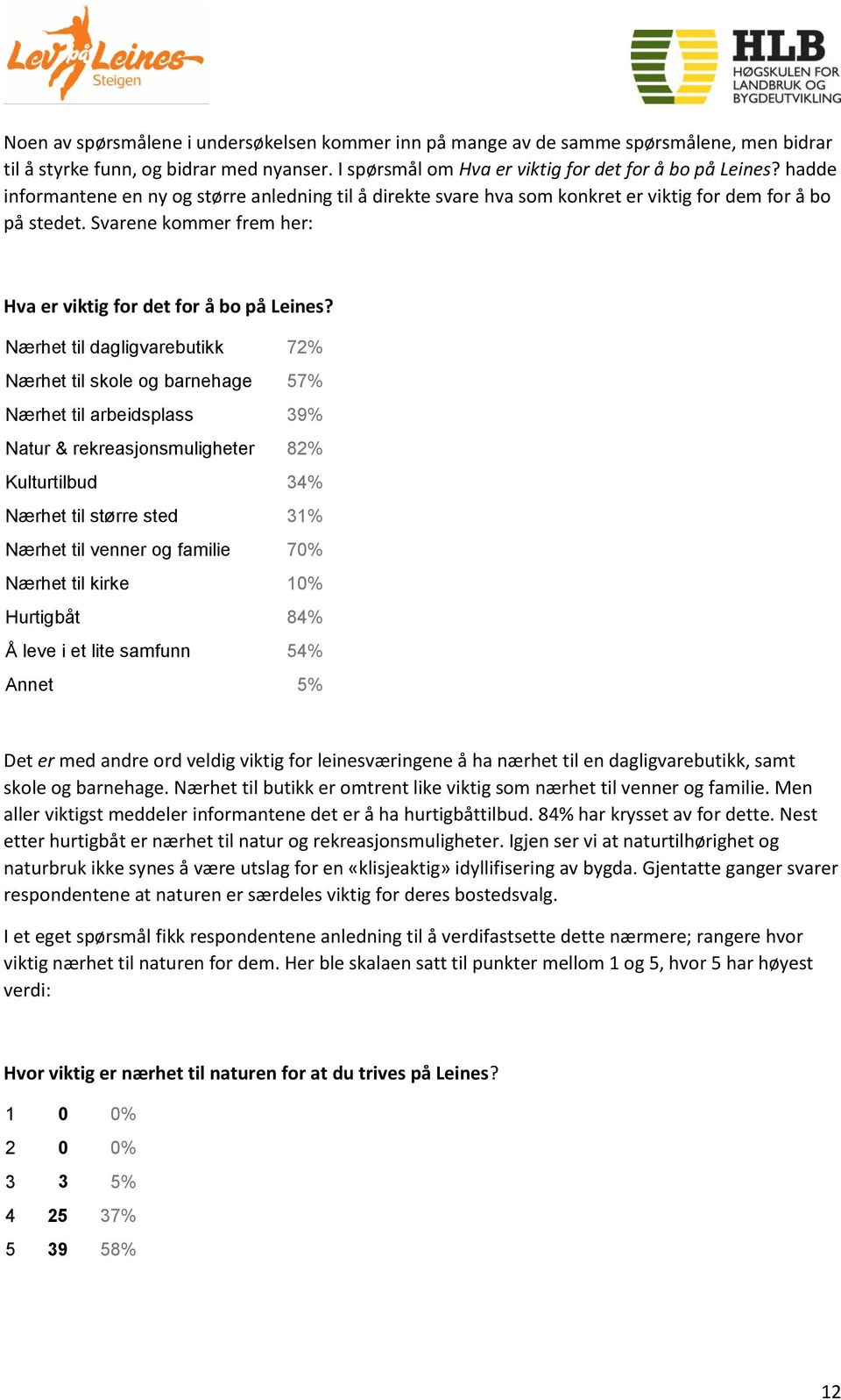 Nærhet til dagligvarebutikk 72% Nærhet til skole og barnehage 57% Nærhet til arbeidsplass 39% Natur & rekreasjonsmuligheter 82% Kulturtilbud 34% Nærhet til større sted 31% Nærhet til venner og