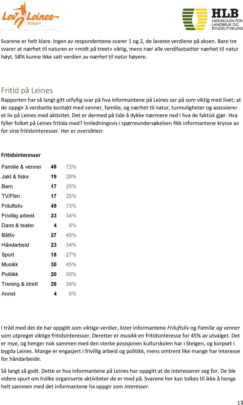 Fritid på Leines Rapporten har så langt gitt utfyllig svar på hva informantene på Leines ser på som viktig med livet; at de oppgir å verdsette kontakt med venner, familie, og nærhet til natur,