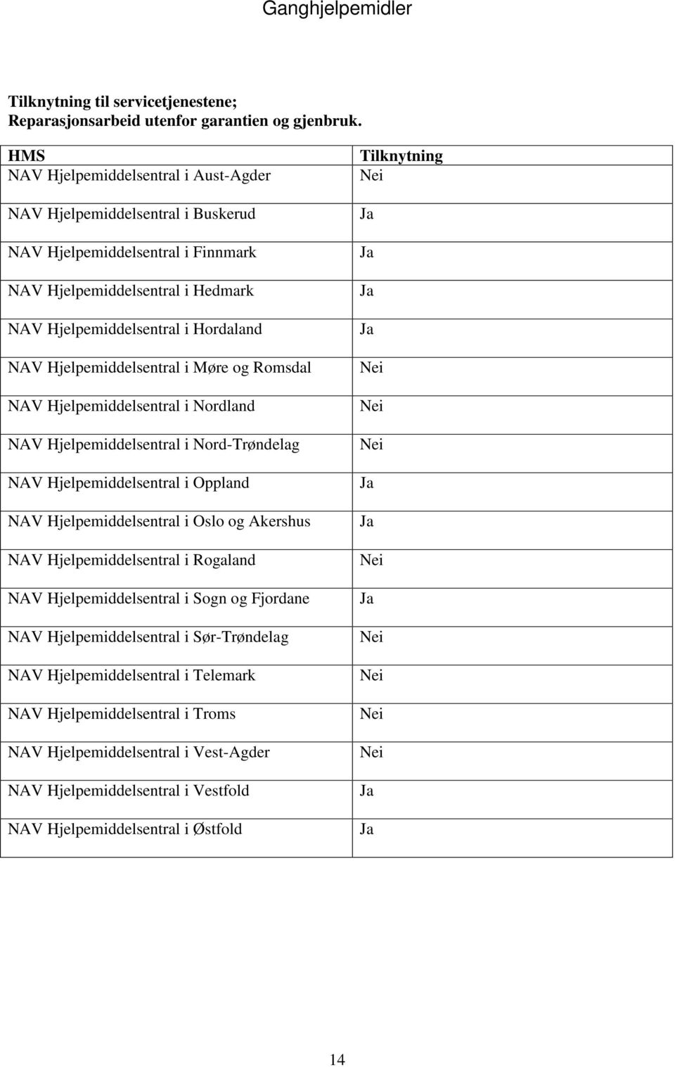 Hjelpemiddelsentral i Møre og Romsdal NAV Hjelpemiddelsentral i Nordland NAV Hjelpemiddelsentral i Nord-Trøndelag NAV Hjelpemiddelsentral i Oppland NAV Hjelpemiddelsentral i Oslo og Akershus NAV