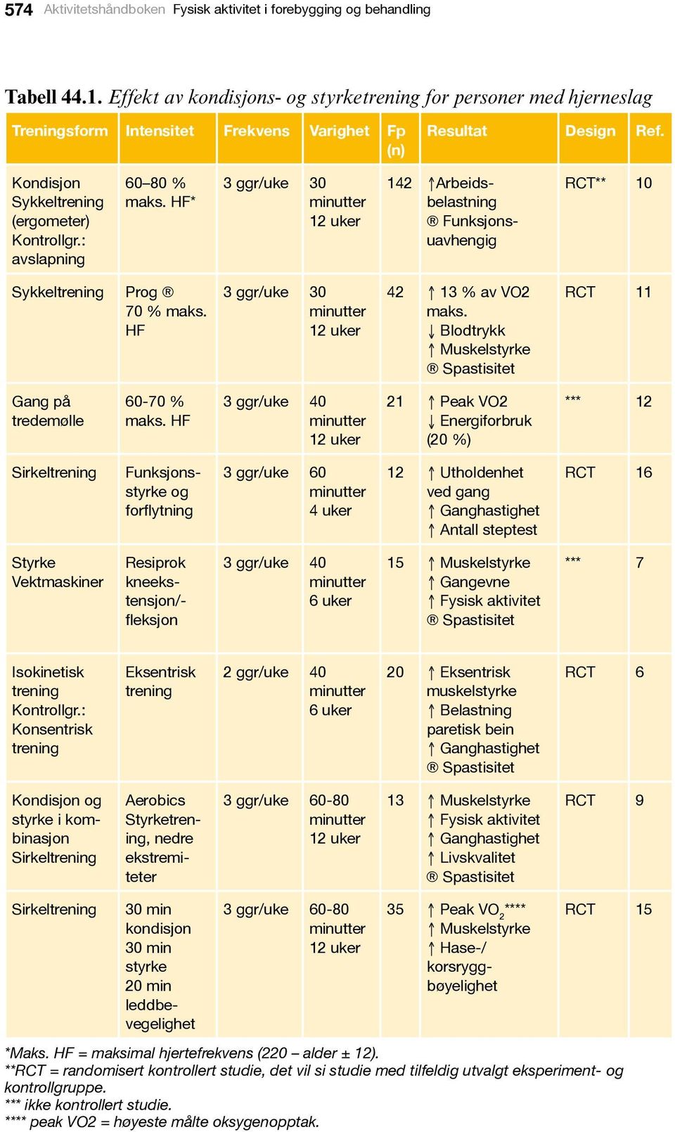 : avslapning 60 80 % maks. HF* 3 ggr/uke 30 12 uker 142 Arbeidsbelastning Funksjonsuavhengig RCT** 10 Sykkeltrening Prog 70 % maks. HF 3 ggr/uke 30 12 uker 42 13 % av VO2 maks.