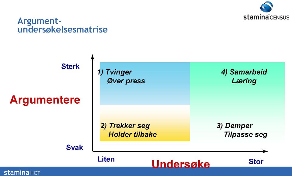 Samarbeid Læring Svak 2) Trekker seg