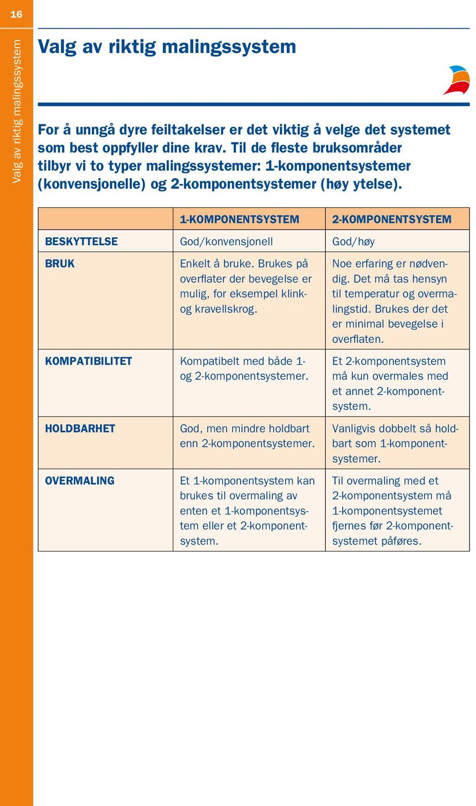 1-KOMPONENTSYSTEM BESKYTTELSE God/konvensjonell God/høy BRUK Enkelt å bruke. Brukes på overflater der bevegelse er mulig, for eksempel klinkog kravellskrog.