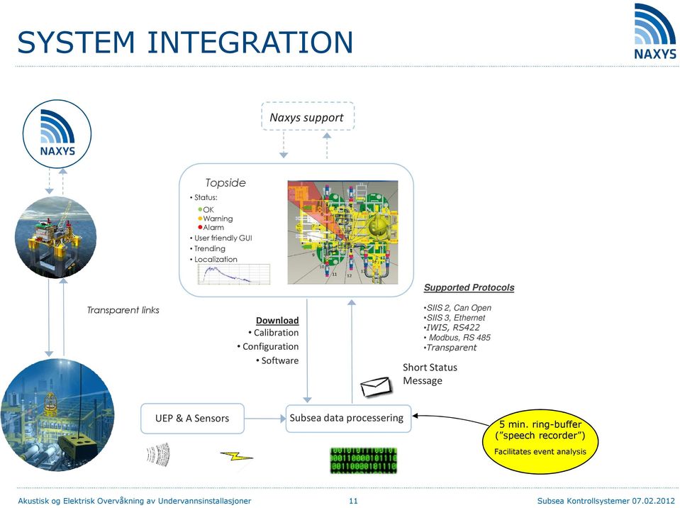 Modbus, RS 485 Transparent ShortStatus Message UEP & A Sensors Subsea data processering 5 min.