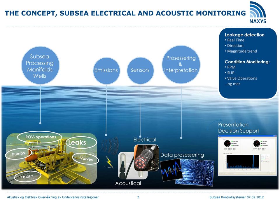 RPM SLIP Valve Operations og mer ROV-operations Leaks Electrical Presentation Decision Support Data