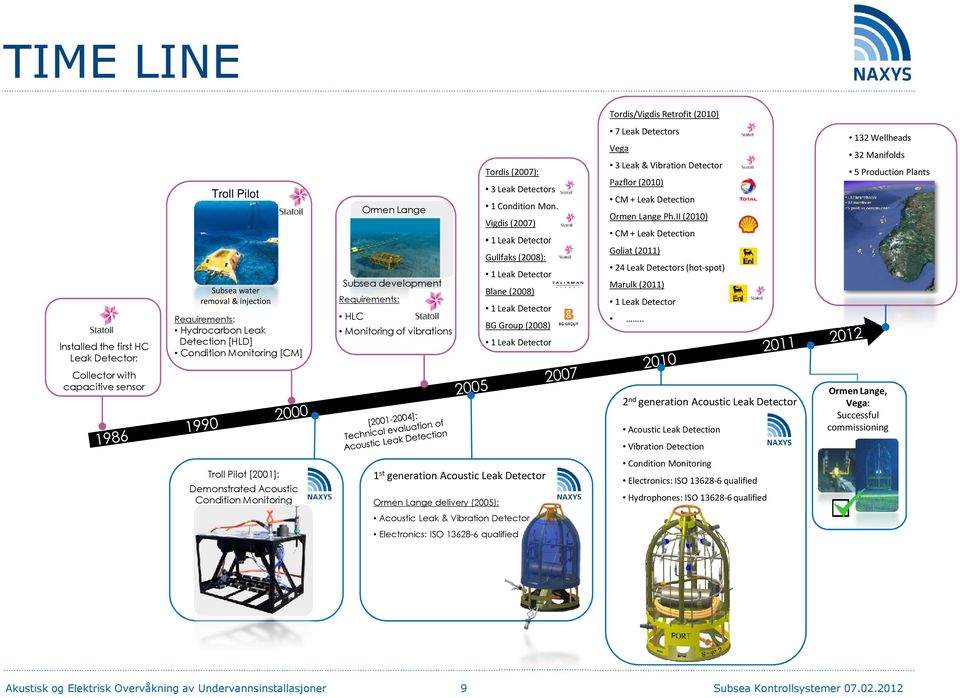 Vigdis(2007) 1 Leak Detector Gullfaks(2008): 1 Leak Detector Blane(2008) 1 Leak Detector BG Group (2008) 1 Leak Detector 7 Leak Detectors Vega 3 Leak & Vibration Detector Pazflor(2010) CM + Leak