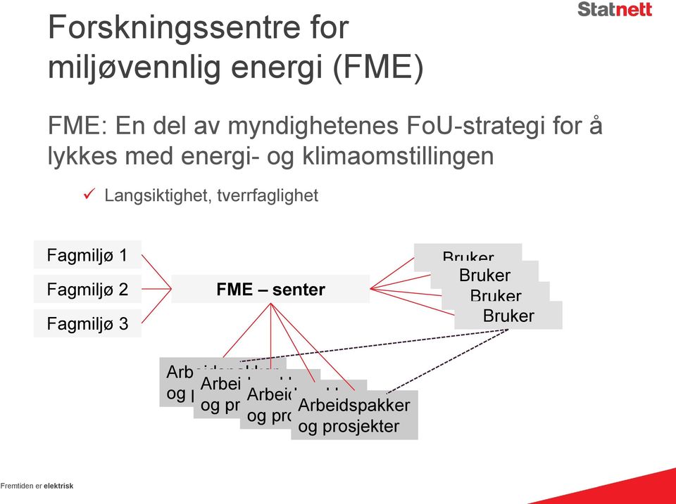 2 Fagmiljø 3 FME senter Bruker Bruker Bruker Bruker Arbeidspakker Arbeidspakker og