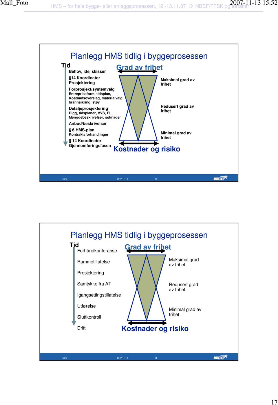 grad av frihet Redusert grad av frihet Minimal grad av frihet Kostnader og risiko NCC 2007-11-13 33 Planlegg HMS tidlig i byggeprosessen Tid Forhåndkonferanse Rammetillatelse Prosjektering