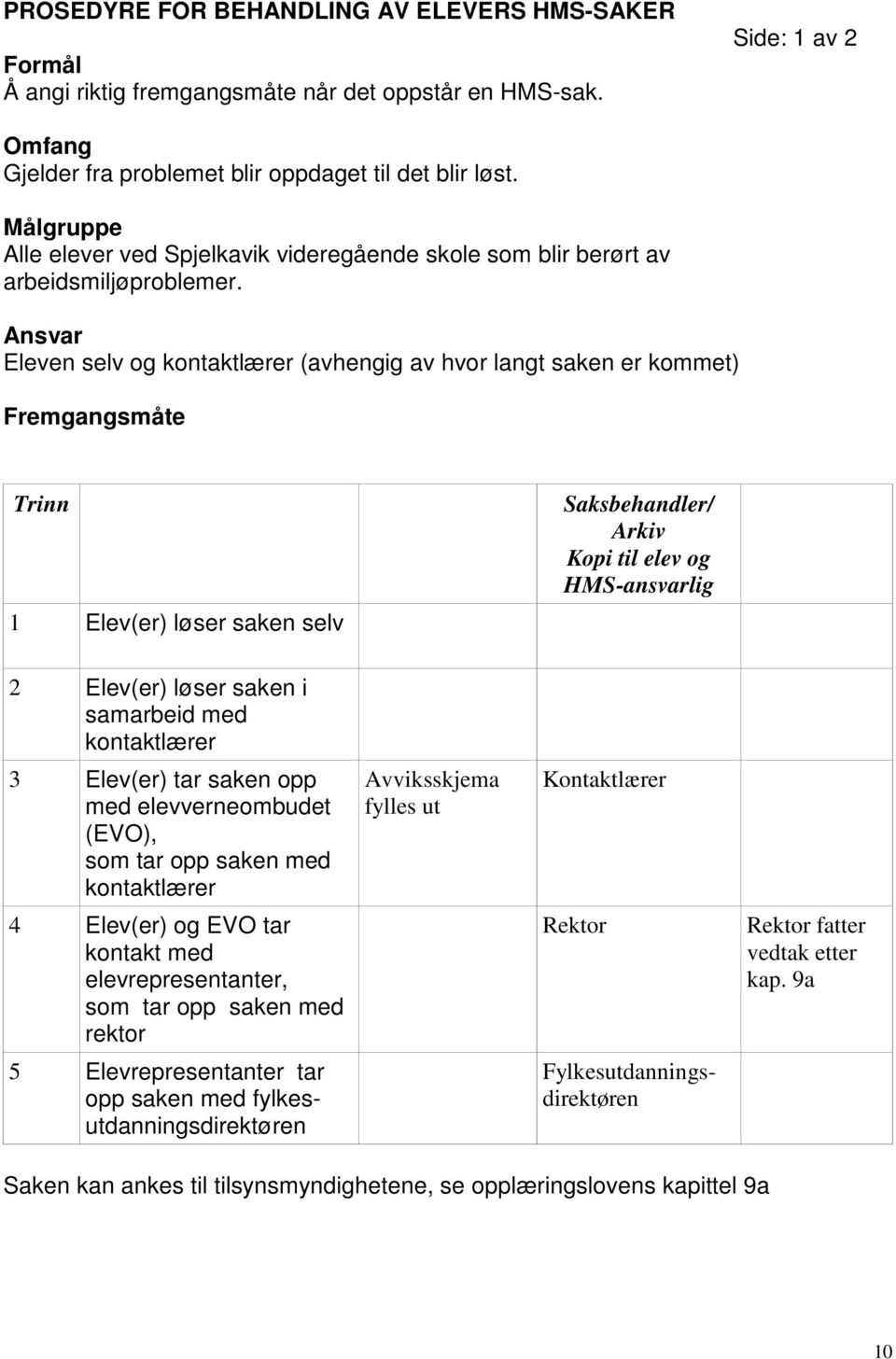 Ansvar Eleven selv og kontaktlærer (avhengig av hvor langt saken er kommet) Fremgangsmåte Trinn 1 Elev(er) løser saken selv Saksbehandler/ Arkiv Kopi til elev og HMS-ansvarlig Avviksskjema fylles ut