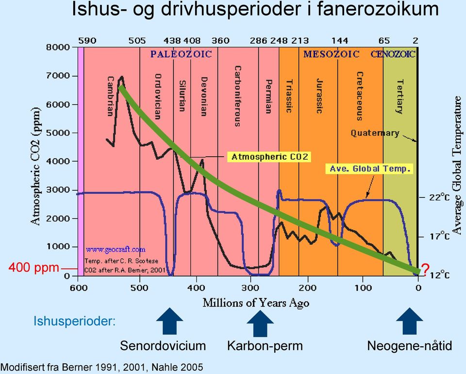 Ishusperioder: Modifisert fra Berner