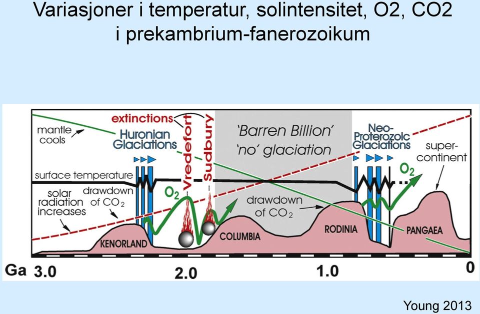 solintensitet, O2,