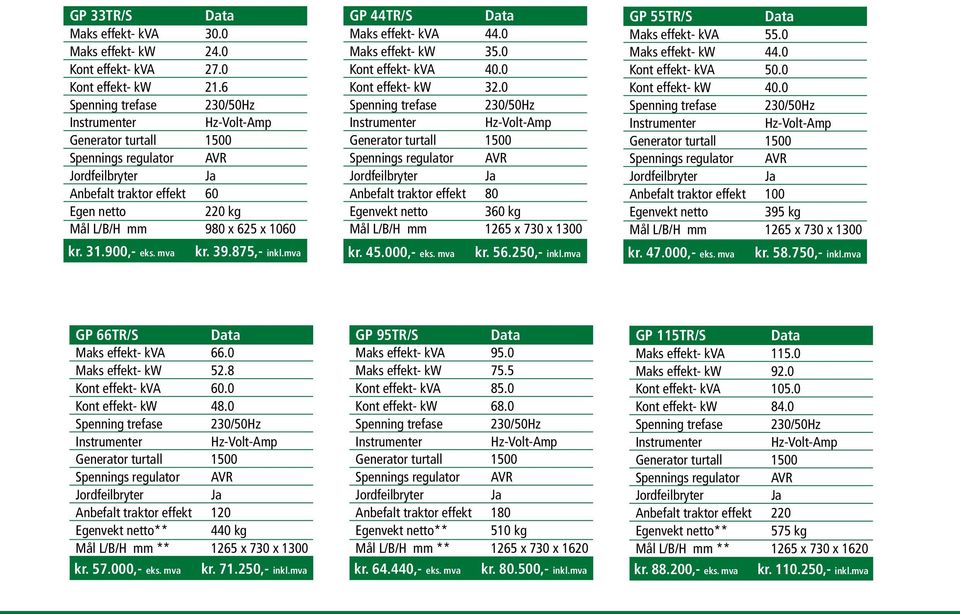 0 Kont effekt- kw 32.0 Generator turtall 1500 Spennings regulator AVR Anbefalt traktor effekt 80 Egenvekt netto 360 kg Mål L/B/H mm 1265 x 730 x 1300 GP 55TR/S Maks effekt- kva 55.