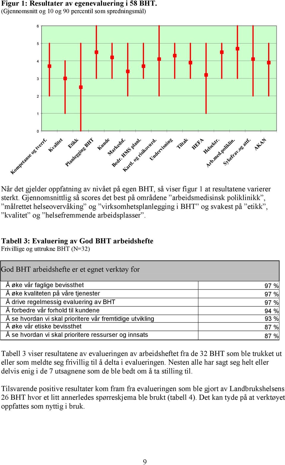 AKAN Når det gjelder oppfatning av nivået på egen BHT, så viser figur 1 at resultatene varierer sterkt.