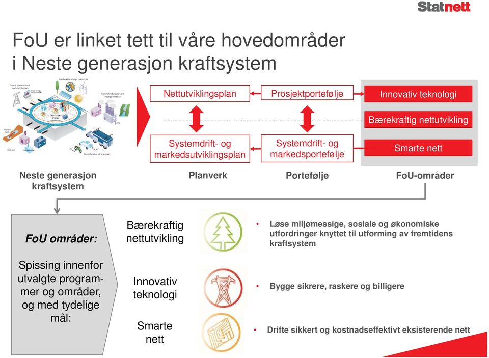 Bærekraftig nettutvikling Løse miljømessige, sosiale og økonomiske utfordringer knyttet til utforming av fremtidens kraftsystem Spissing innenfor utvalgte