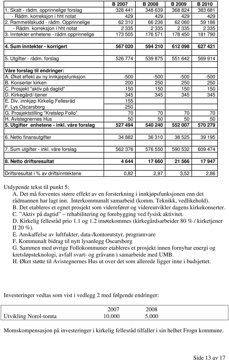 Sum inntekter - korrigert 567 020 594 210 612 098 627 421 5. Utgifter - rådm. forslag 526 774 539 875 551 642 569 914 Våre forslag til endringer: A.