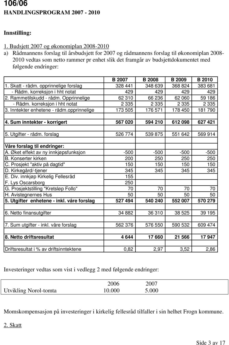 budsjettdokumentet med følgende endringer: B 2007 B 2008 B 2009 B 2010 1. Skatt - rådm. opprinnelige forslag 328 441 348 639 368 824 383 681 - Rådm. korreksjon i hht notat 429 429 429 429 2.