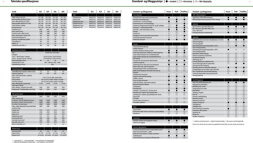 effekt (kw/hk) (EC 97/68) 4) 59 / 26 74 / 237 88 / 256 203 / 276 Maksimaleffekt (kw/hk) (EC 97/68) 66 / 226 82 / 248 95 / 265 2 / 287 Antall sylindere / kjøling 6/ væske 6/ væske 6/ væske 6/ væske