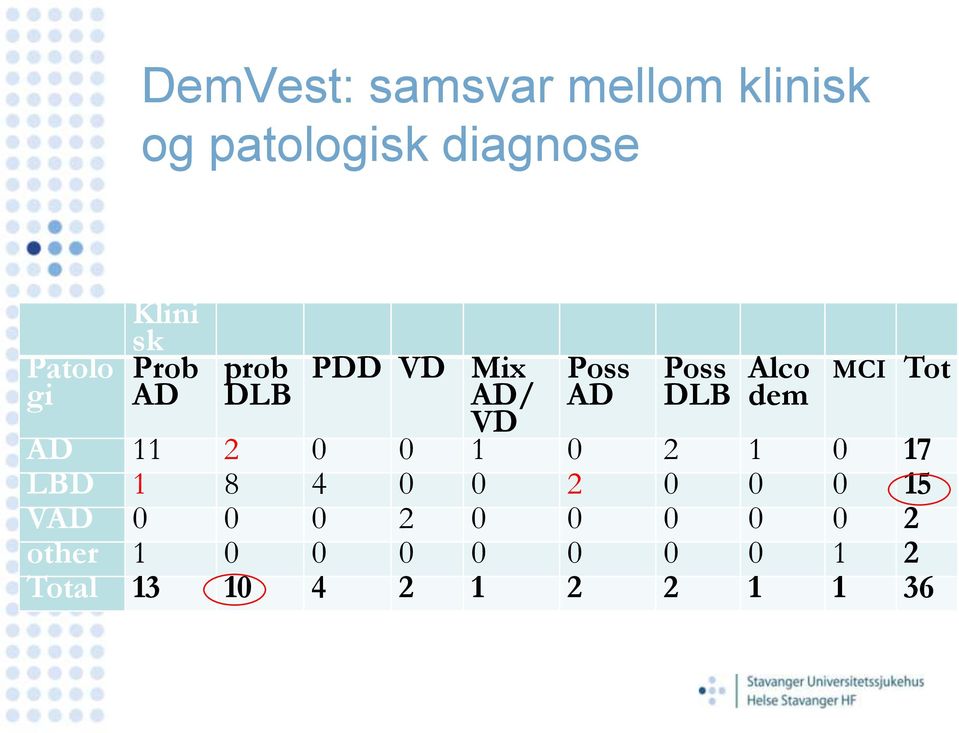 dem MCI Tot AD 11 2 0 0 1 0 2 1 0 17 LBD 1 8 4 0 0 2 0 0 0 15 VAD 0