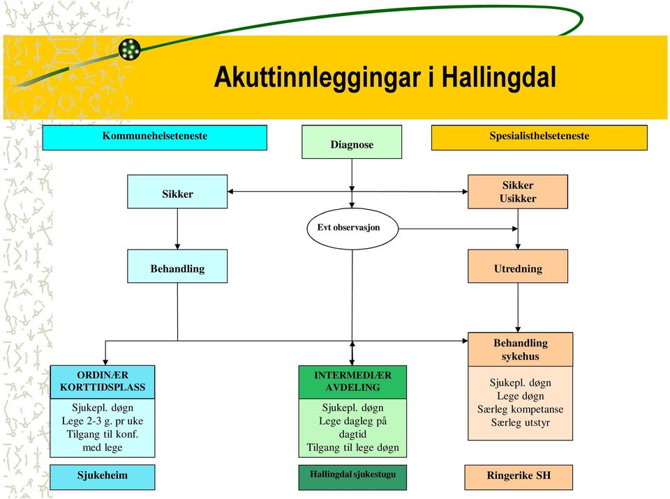 pr uke Tilgang til konf. med lege INTERMEDIÆR AVDELING Sjukepl.