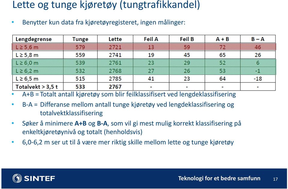 Differanse mellom antall tunge kjøretøy ved lengdeklassifisering og totalvektklassifisering Søker å minimere A+B og B A, som vil gi mest