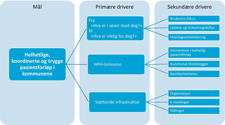 Helhetlige, koordinerte og trygge pasientforløp i kommunene HPH-Grimsmo Elementene i