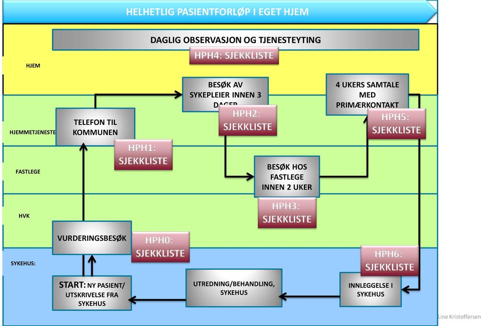 HPH1: SJEKKLISTE BESØK HOS FASTLEGE INNEN 2 UKER HVK HPH3: SJEKKLISTE SYKEHUS: VURDERINGSBESØK HPH0: SJEKKLISTE HPH6: