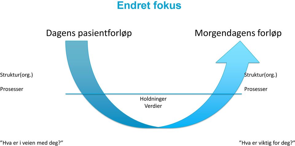 ) Prosesser Holdninger Verdier