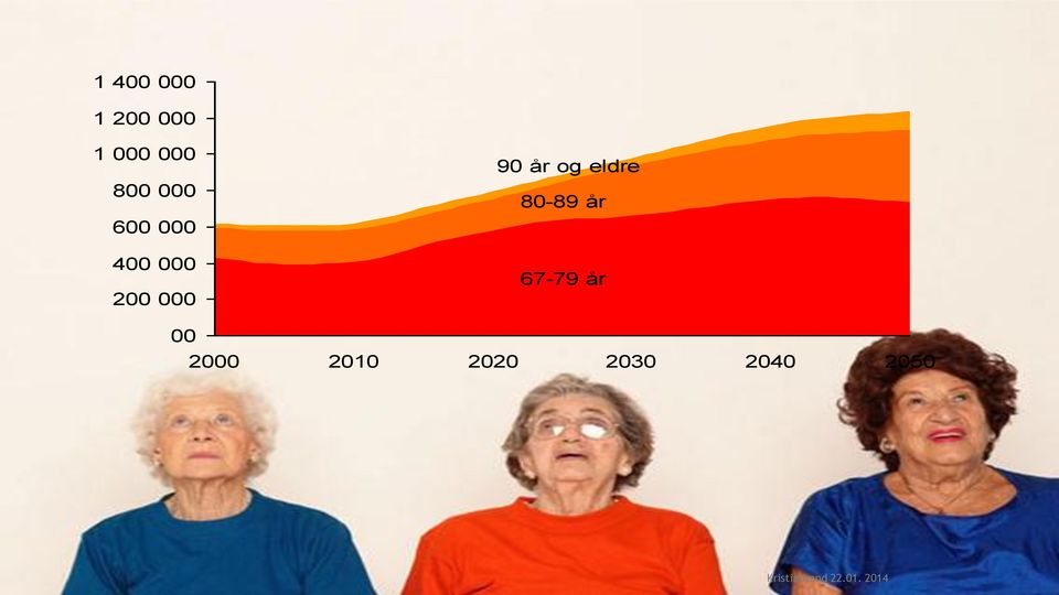 80-89 år 67-79 år 00 2000 2010 2020