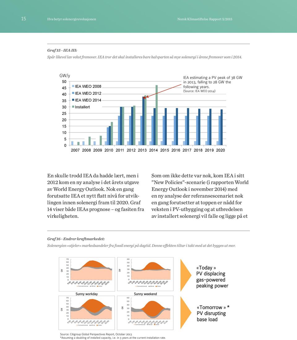 38 GW in 2013, falling to 28 GW the following years.