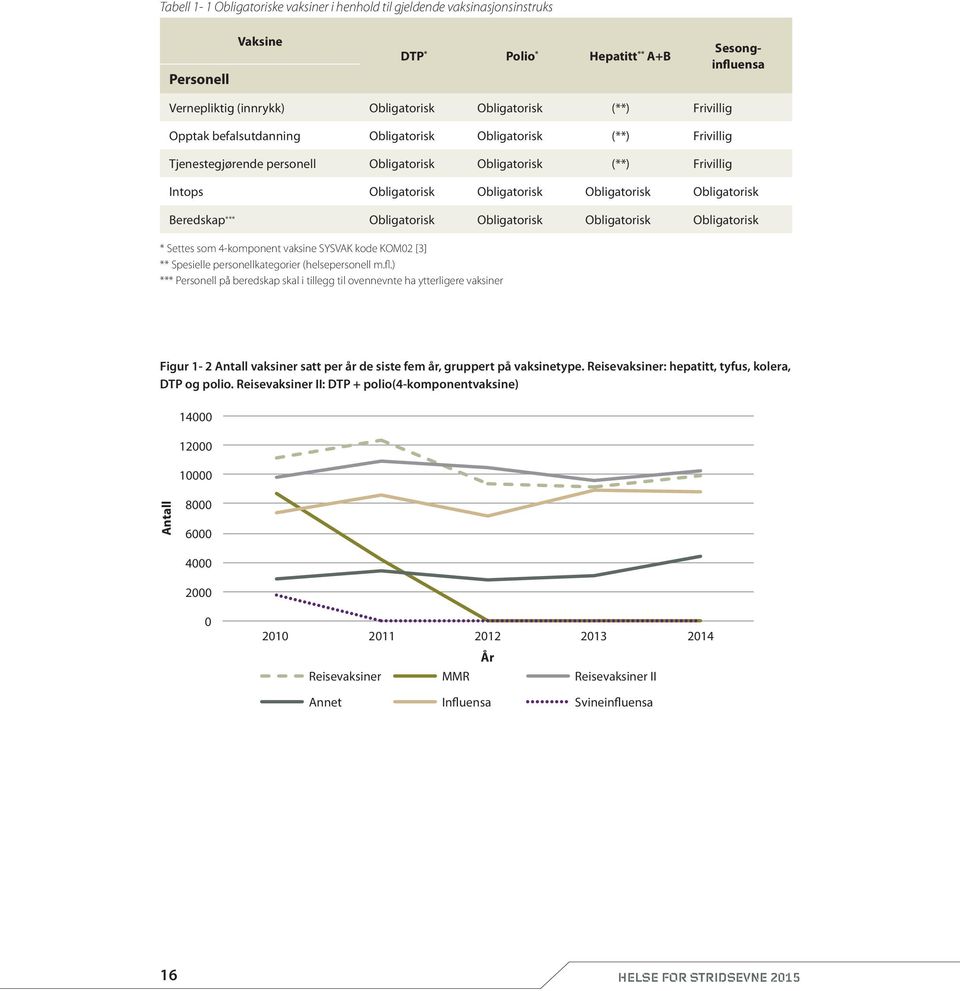 Obligatorisk Beredskap *** Obligatorisk Obligatorisk Obligatorisk Obligatorisk * Settes som 4-komponent vaksine SYSVAK kode KOM02 [3] ** Spesielle personellkategorier (helsepersonell m.fl.