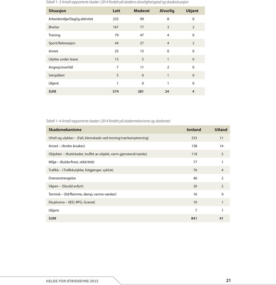 skader i 2014 fordelt på skademekanisme og skadested Skademekanisme Innland Utland Uhell og ulykker (Fall, klemskade ved trening/nærkamptrening) 333 11 Annet (Andre årsaker) 138 14 Objekter