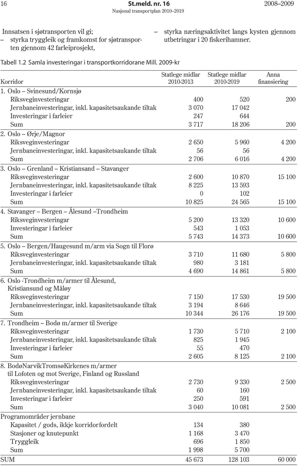 Oslo Svinesund/Kornsjø Riksveginvesteringar 400 520 200 Jernbaneinvesteringar, inkl. kapasitetsaukande tiltak 3 070 17 042 Investeringar i farleier 247 644 Sum 3 717 18 206 200 2.