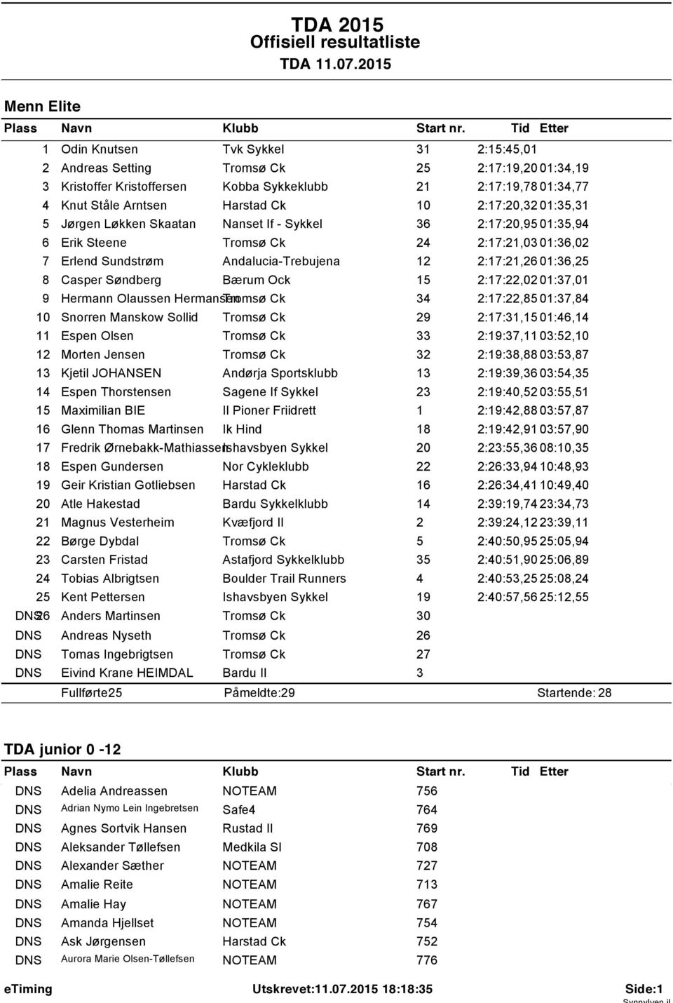 2:7:20,32 0:35,3 5 Jørgen Løkken Skaatan Nanset If - Sykkel 36 2:7:20,95 0:35,94 6 Erik Steene Tromsø Ck 24 2:7:2,03 0:36,02 7 Erlend Sundstrøm Andalucia-Trebujena 2 2:7:2,26 0:36,25 8 Casper