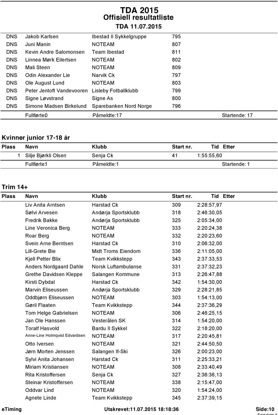 DNS Ole August Lund 803 DNS Peter Jentoft Vandevooren Lisleby Fotballklubb 799 DNS Signe Løvstrand Signe As 800 DNS Simone Madsen Birkelund Sparebanken Nord Norge 796 Fullførte: 0 Påmeldte: 7