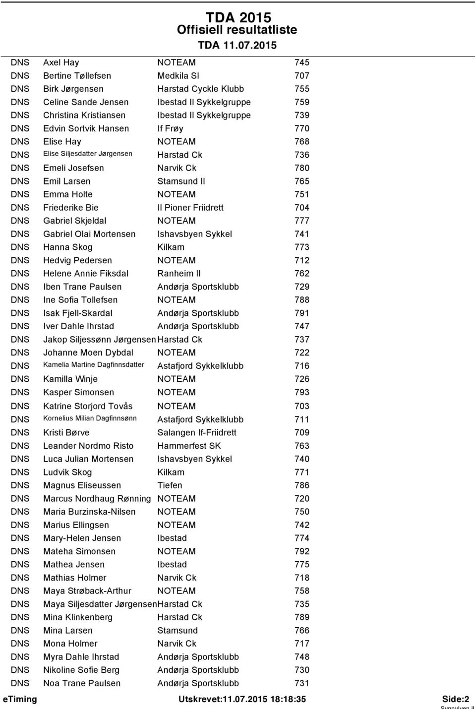 Sykkelgruppe 739 DNS Edvin Sortvik Hansen If Frøy 770 DNS Elise Hay 768 DNS Elise Siljesdatter Jørgensen Harstad Ck 736 DNS Emeli Josefsen Narvik Ck 780 DNS Emil Larsen Stamsund Il 765 DNS Emma Holte