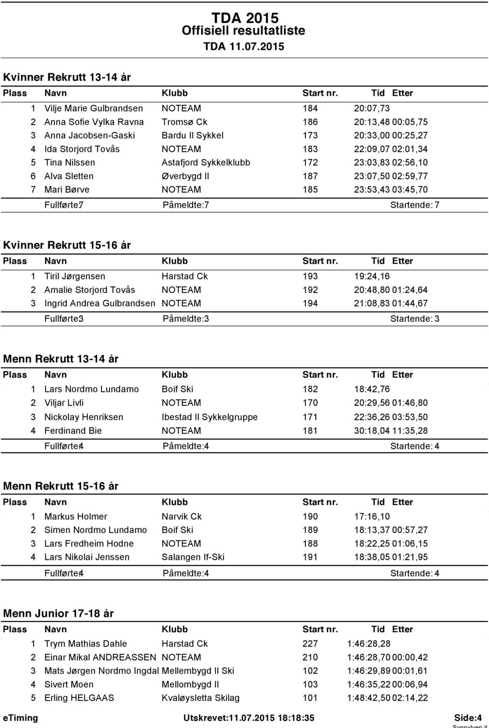 83 22:09,07 02:0,34 5 Tina Nilssen Astafjord Sykkelklubb 72 23:03,83 02:56,0 6 Alva Sletten Øverbygd Il 87 23:07,50 02:59,77 7 Mari Børve 85 23:53,43 03:45,70 Fullførte: 7 Påmeldte: 7 Startende: 7