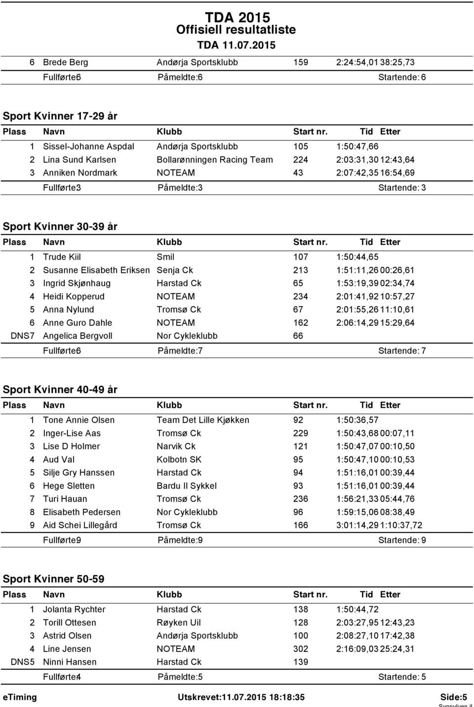 Bollarønningen Racing Team 224 2:03:3,30 2:43,64 3 Anniken Nordmark 43 2:07:42,35 6:54,69 Fullførte: 3 Påmeldte: 3 Startende: 3 Sport Kvinner 30-39 år Trude Kiil Smil 07 :50:44,65 2 Susanne Elisabeth