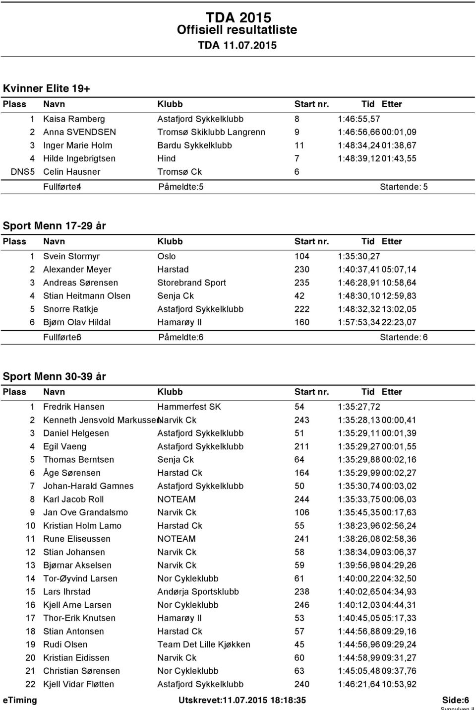 Ingebrigtsen Hind 7 :48:39,2 0:43,55 DNS5 Celin Hausner Tromsø Ck 6 Fullførte: 4 Påmeldte: 5 Startende: 5 Sport Menn 7-29 år Svein Stormyr Oslo 04 :35:30,27 2 Alexander Meyer Harstad 230 :40:37,4