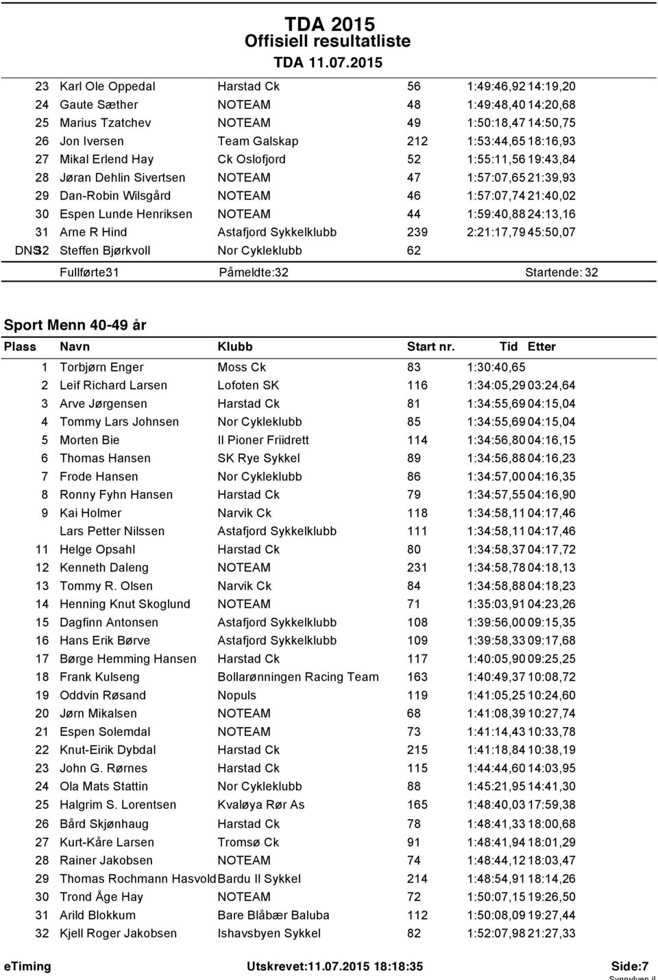 Ck Oslofjord 52 :55:,56 9:43,84 28 Jøran Dehlin Sivertsen 47 :57:07,65 2:39,93 29 Dan-Robin Wilsgård 46 :57:07,74 2:40,02 30 Espen Lunde Henriksen 44 :59:40,88 24:3,6 3 Arne R Hind Astafjord