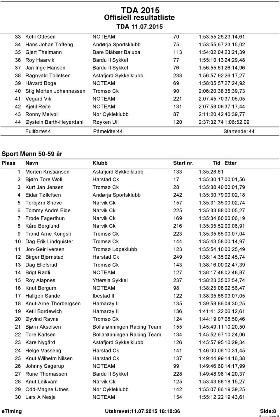 :55:0,3 24:29,48 37 Jan Inge Hansen Bardu Il Sykkel 76 :56:55,6 26:4,96 38 Ragnvald Tollefsen Astafjord Sykkelklubb 233 :56:57,92 26:7,27 39 Håvard Boge 69 :58:05,57 27:24,92 40 Stig Morten