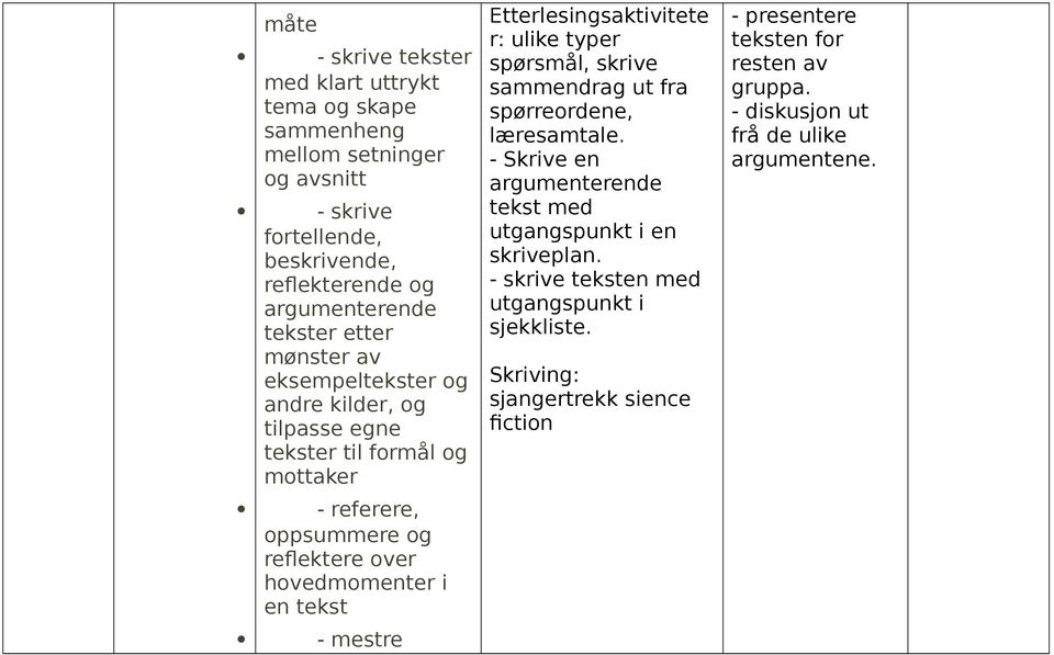 ut fra spørreordene, læresamtale. Skrive en argumenterende tekst med utgangspunkt i en skriveplan. skrive teksten med utgangspunkt i sjekkliste.