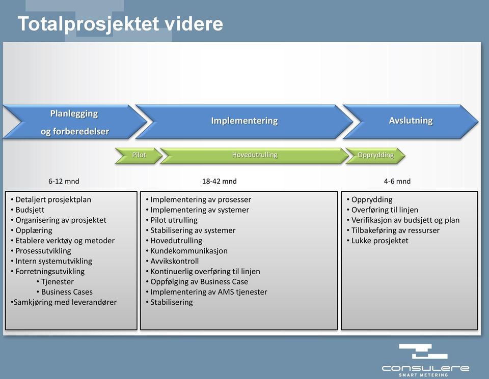 av prosesser Implementering av systemer Pilot utrulling Stabilisering av systemer Hovedutrulling Kundekommunikasjon Avvikskontroll Kontinuerlig overføring til linjen Oppfølging