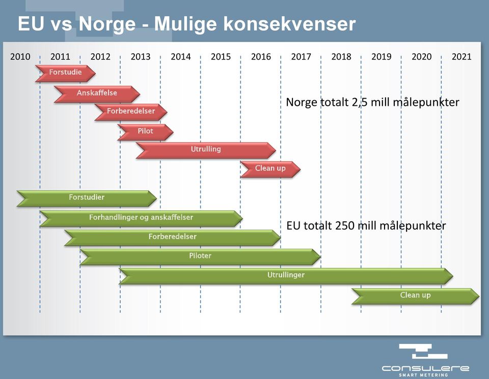 mill målepunkter Pilot Utrulling Clean up Forstudier Forhandlinger og